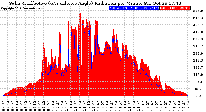 Solar PV/Inverter Performance Solar Radiation & Effective Solar Radiation per Minute