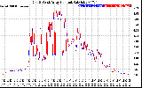 Solar PV/Inverter Performance Photovoltaic Panel Current Output