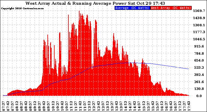 Solar PV/Inverter Performance West Array Actual & Running Average Power Output