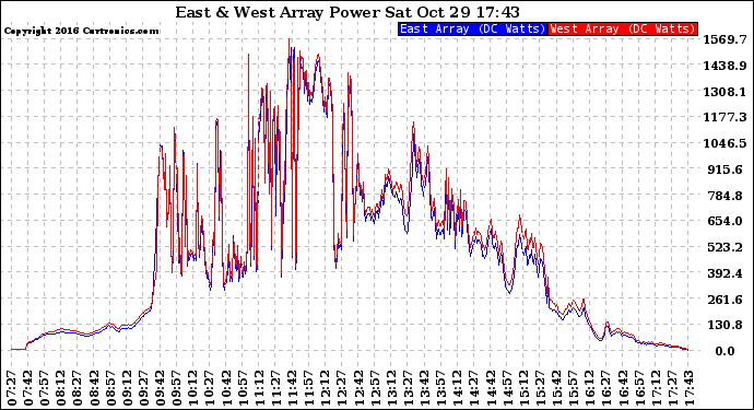 Solar PV/Inverter Performance Photovoltaic Panel Power Output