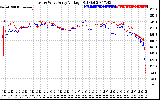 Solar PV/Inverter Performance Photovoltaic Panel Voltage Output