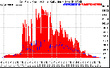 Solar PV/Inverter Performance East Array Power Output & Solar Radiation