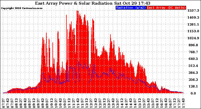 Solar PV/Inverter Performance East Array Power Output & Solar Radiation