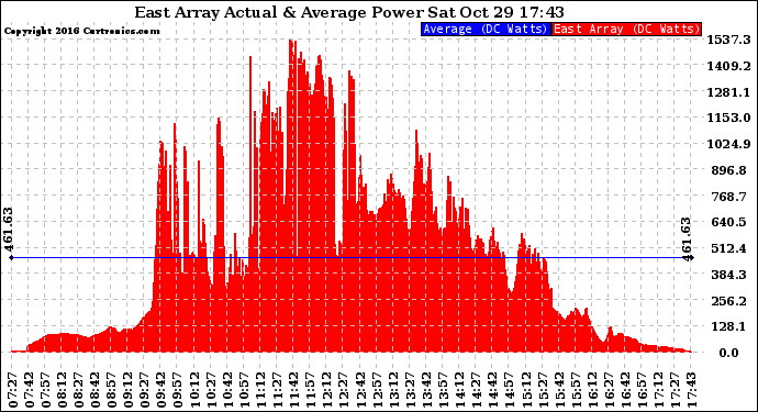 Solar PV/Inverter Performance East Array Actual & Average Power Output