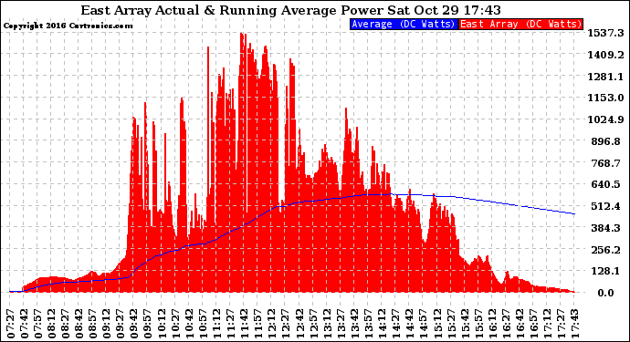 Solar PV/Inverter Performance East Array Actual & Running Average Power Output