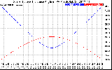 Solar PV/Inverter Performance Sun Altitude Angle & Sun Incidence Angle on PV Panels