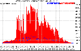 Solar PV/Inverter Performance Total PV Panel Power Output & Solar Radiation