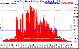 Solar PV/Inverter Performance Total PV Panel Power Output