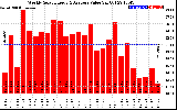 Solar PV/Inverter Performance Weekly Solar Energy Production Value