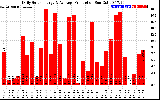 Solar PV/Inverter Performance Daily Solar Energy Production