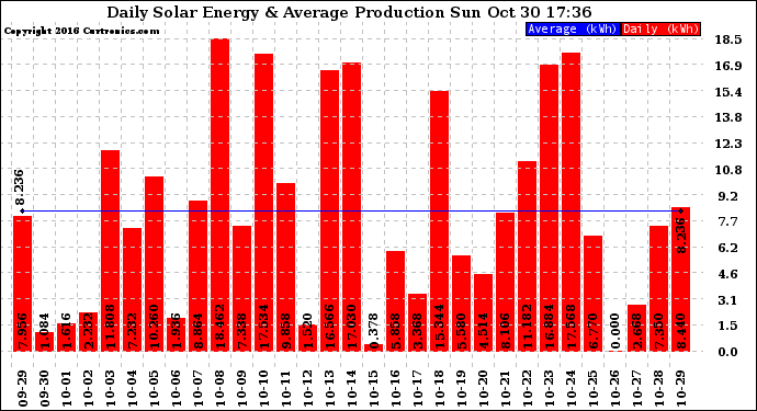 Solar PV/Inverter Performance Daily Solar Energy Production