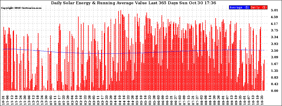 Solar PV/Inverter Performance Daily Solar Energy Production Value Running Average Last 365 Days
