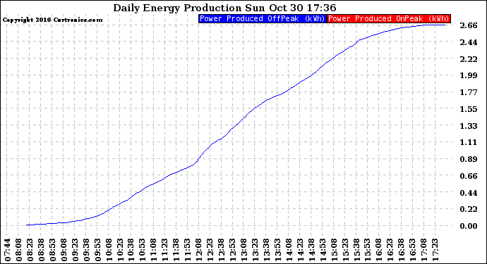 Solar PV/Inverter Performance Daily Energy Production