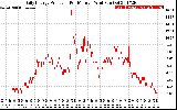 Solar PV/Inverter Performance Daily Energy Production Per Minute