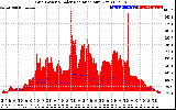 Solar PV/Inverter Performance Grid Power & Solar Radiation