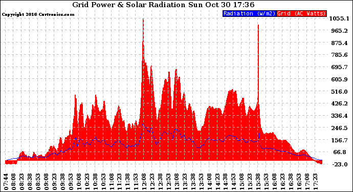 Solar PV/Inverter Performance Grid Power & Solar Radiation