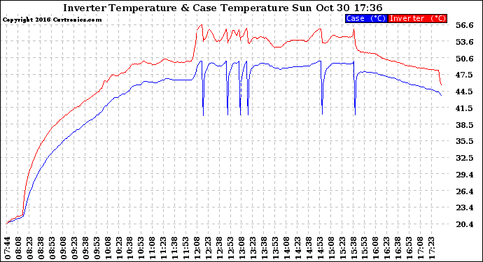 Solar PV/Inverter Performance Inverter Operating Temperature