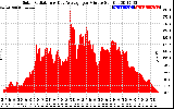 Solar PV/Inverter Performance Solar Radiation & Day Average per Minute