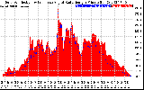 Solar PV/Inverter Performance Solar Radiation & Effective Solar Radiation per Minute