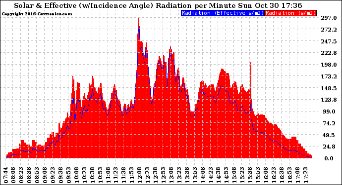 Solar PV/Inverter Performance Solar Radiation & Effective Solar Radiation per Minute