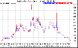 Solar PV/Inverter Performance Photovoltaic Panel Current Output