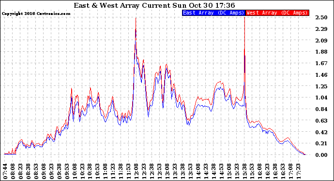 Solar PV/Inverter Performance Photovoltaic Panel Current Output