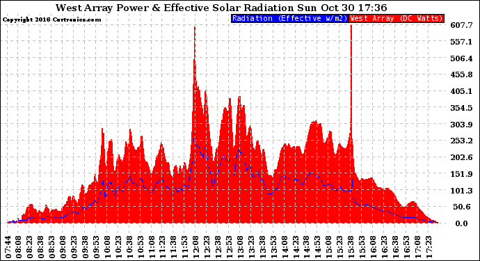 Solar PV/Inverter Performance West Array Power Output & Effective Solar Radiation