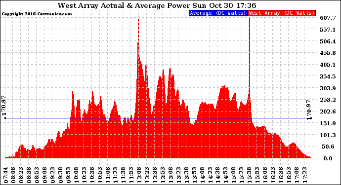 Solar PV/Inverter Performance West Array Actual & Average Power Output