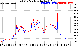 Solar PV/Inverter Performance Photovoltaic Panel Power Output