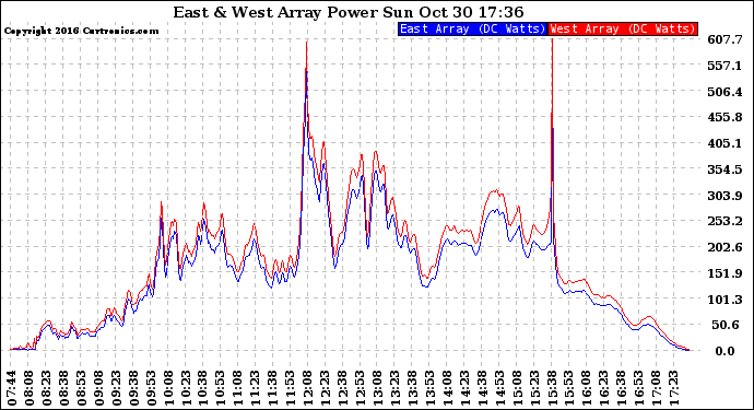 Solar PV/Inverter Performance Photovoltaic Panel Power Output