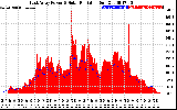 Solar PV/Inverter Performance East Array Power Output & Solar Radiation