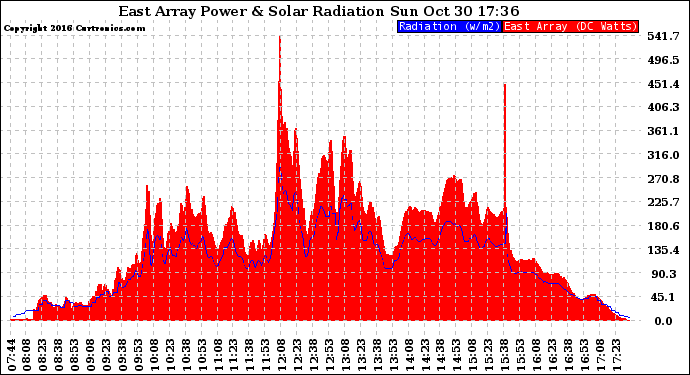 Solar PV/Inverter Performance East Array Power Output & Solar Radiation