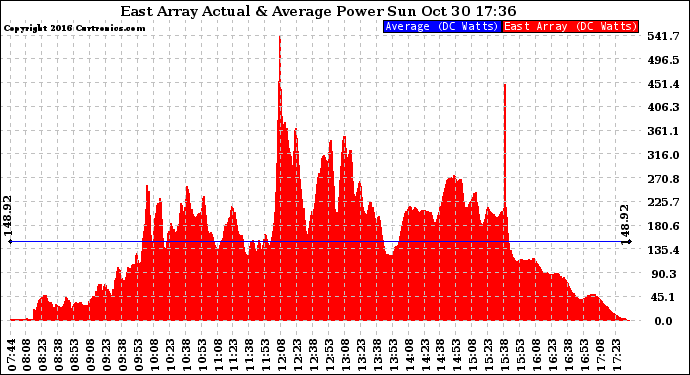 Solar PV/Inverter Performance East Array Actual & Average Power Output