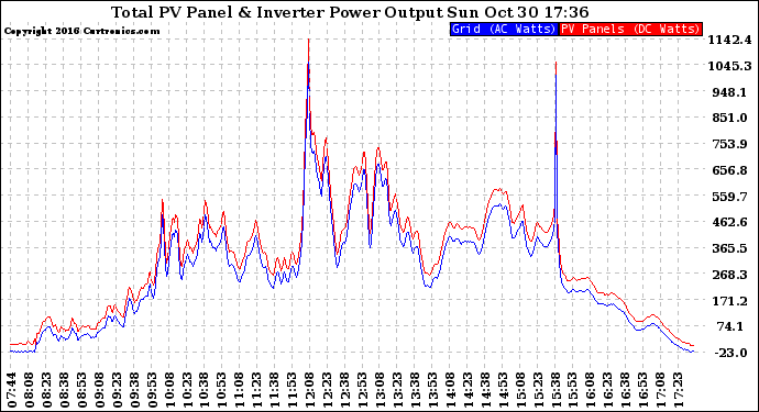 Solar PV/Inverter Performance PV Panel Power Output & Inverter Power Output