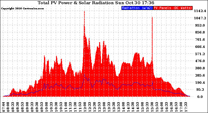 Solar PV/Inverter Performance Total PV Panel Power Output & Solar Radiation