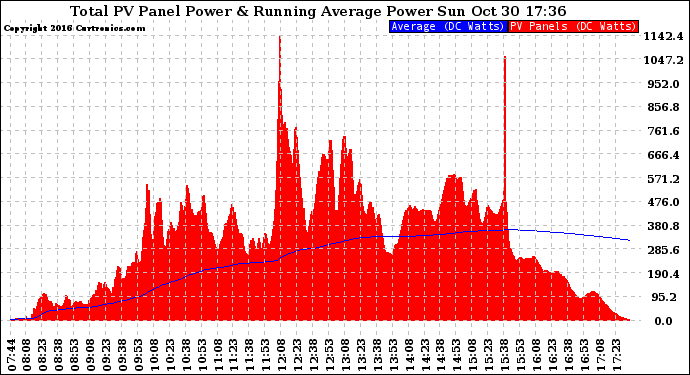 Solar PV/Inverter Performance Total PV Panel & Running Average Power Output