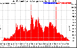 Solar PV/Inverter Performance Total PV Panel Power Output