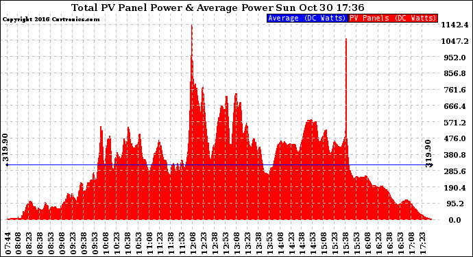 Solar PV/Inverter Performance Total PV Panel Power Output