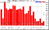 Solar PV/Inverter Performance Weekly Solar Energy Production Value