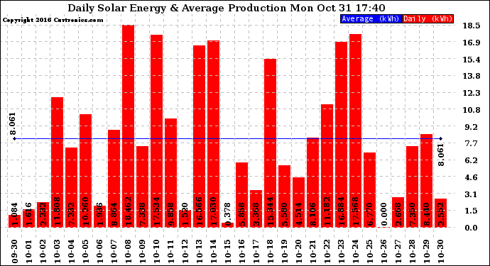 Solar PV/Inverter Performance Daily Solar Energy Production