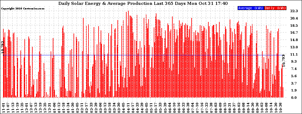 Solar PV/Inverter Performance Daily Solar Energy Production Last 365 Days