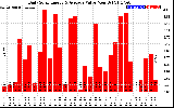 Solar PV/Inverter Performance Daily Solar Energy Production Value