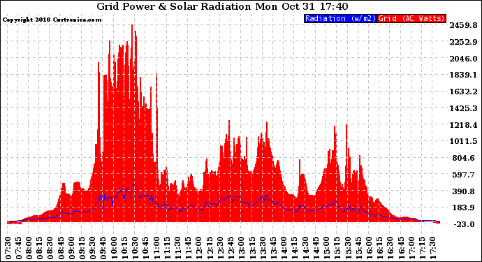 Solar PV/Inverter Performance Grid Power & Solar Radiation