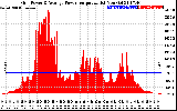 Solar PV/Inverter Performance Inverter Power Output