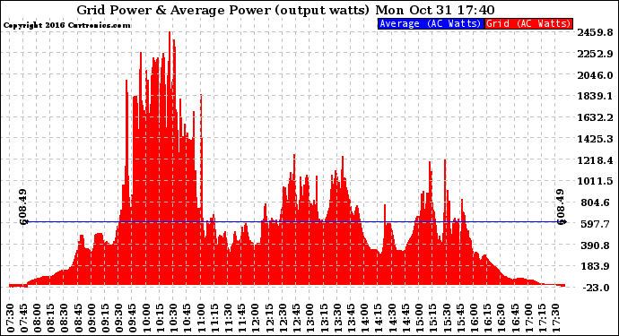 Solar PV/Inverter Performance Inverter Power Output