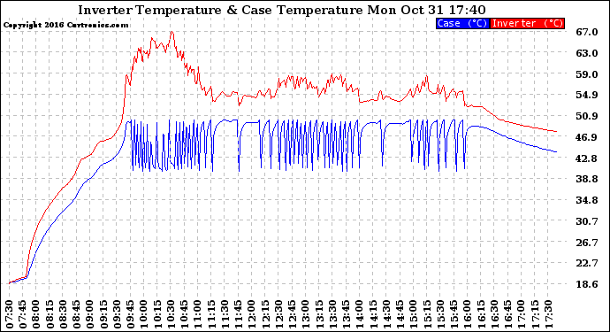 Solar PV/Inverter Performance Inverter Operating Temperature