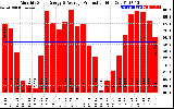 Solar PV/Inverter Performance Monthly Solar Energy Production