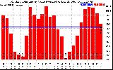 Solar PV/Inverter Performance Monthly Solar Energy Value Average Per Day ($)