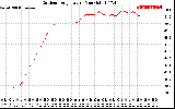 Solar PV/Inverter Performance Outdoor Temperature