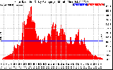 Solar PV/Inverter Performance Solar Radiation & Day Average per Minute